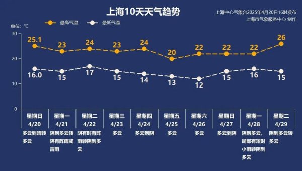 宇轩配资 上海“谷雨”首场雨今天来了，局部地区累积可达大雨
