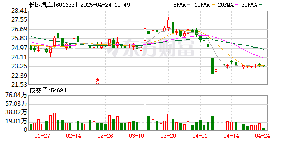 万隆优配 魏牌高山新车预售订单达7848辆
