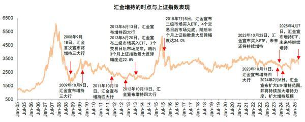 盈通配资 中金：汇金再度增持ETF释放积极信号