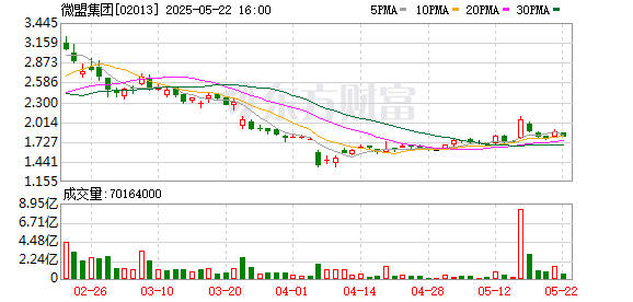红太阳配资 腾讯架构调整“点燃”生态伙伴 微盟股价涨逾18%
