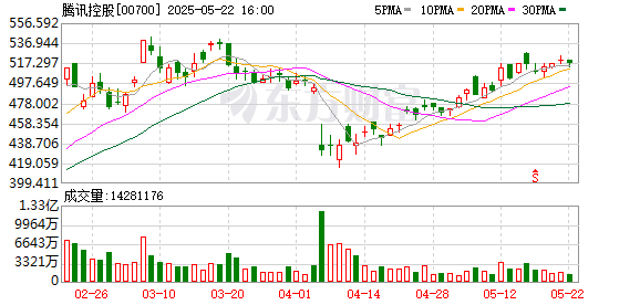 星速配资 腾讯希望AI助推下延长广告业务增长跑道 芯片库存足够支撑未来几代模型训练