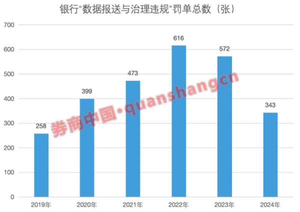 通盈证券 “打补丁”易，建规则难，银行数据治理7年仍在破局