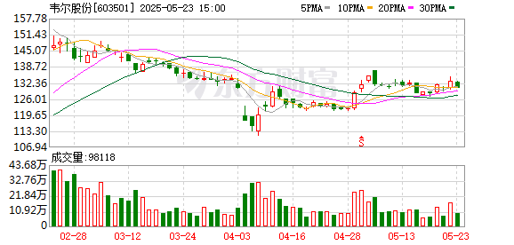 指盈配资网 “A+H”上市半导体企业或再添一例！1600亿半导体巨头韦尔股份拟赴港上市