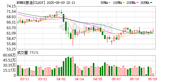 掌尚策 WTI原油期货价格收于每桶61.84美元