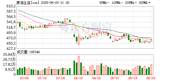 牛金所配资 上期所原油期货夜盘收涨0.84% 报457.4元/桶