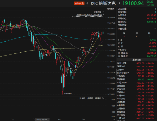 银铺子配资 清仓美股，知名投资大鳄警告