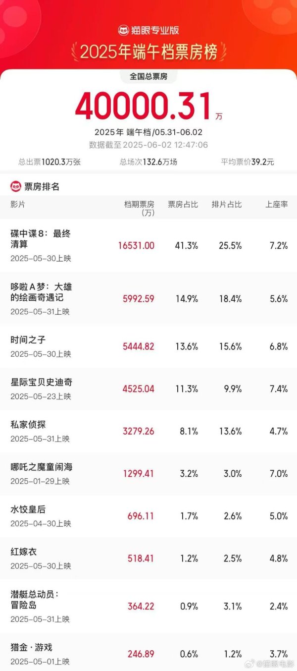 股天乐 2025端午档电影票房破4亿，你看了哪一部？