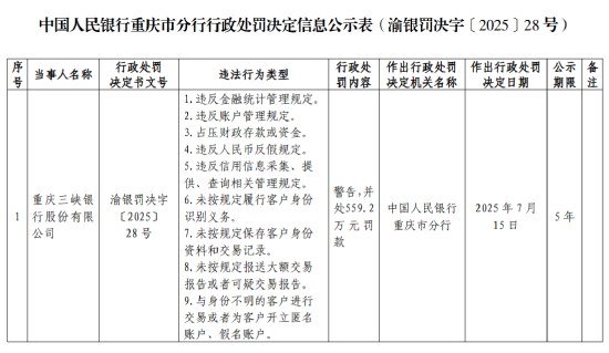 天天盈 重庆三峡银行被罚559.2万元，涉及违反金融统计管理规定等九项违法行为
