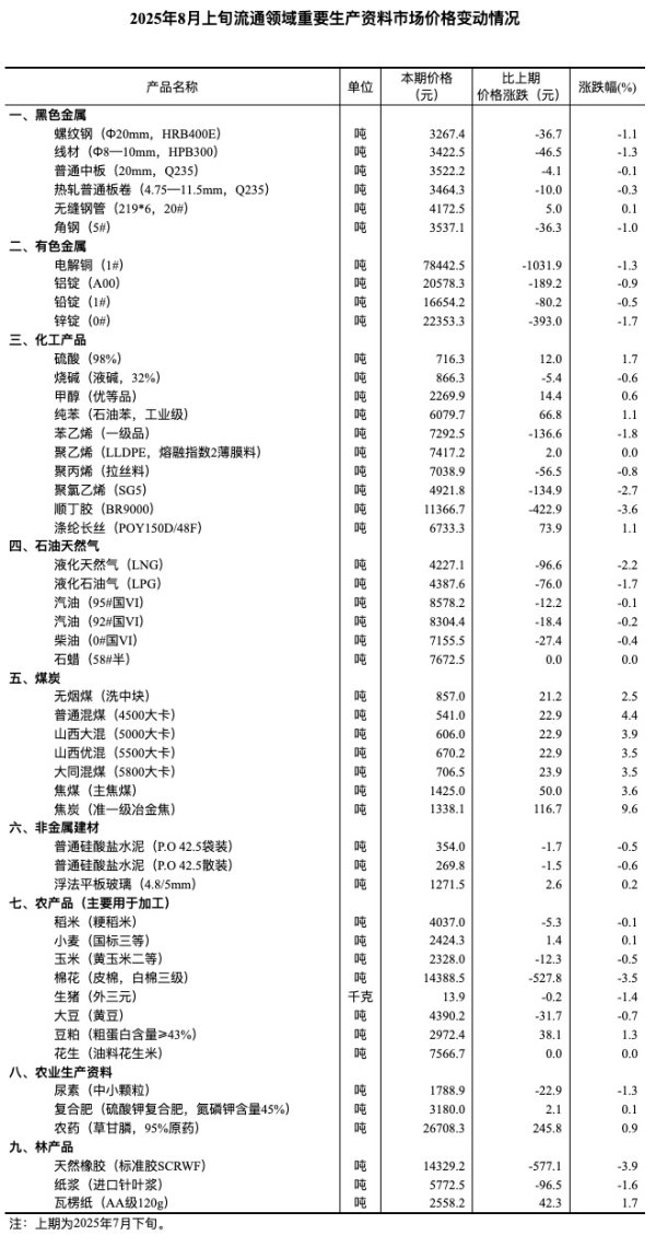 众团优配 国家统计局：8月上旬生猪（外三元）价格跌1.4%