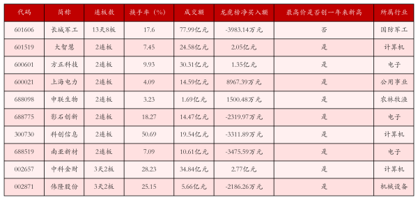 龙信金融 8月18日沪深两市强势个股与概念板块