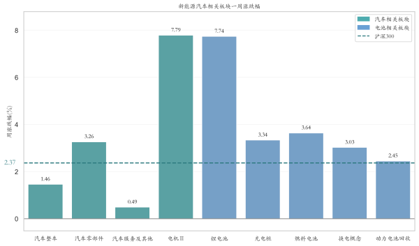 思考资本 新能源汽车指数上涨3.85%，磷酸铁锂报价上涨丨行业周报