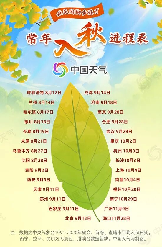 恒捷配资 准备签收秋天！最新全国入秋进程图来了 华北多地或组团入秋