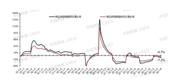 金诚无忧 海量财经丨1-8月全国新建商品房销售面积降幅收窄 专家：“金九”到，市场活跃度将迎阶段性回升
